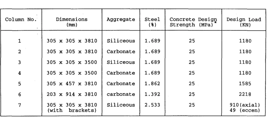 Table  1.  Summary of Design Parameters of the Columns 
