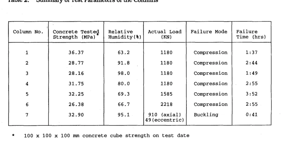 Table  2.  Summary of Test Parameters of the Columns 