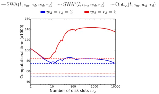 Figure 5: Makespan of SWA on an AC graph of size 10,000 as a function of c d