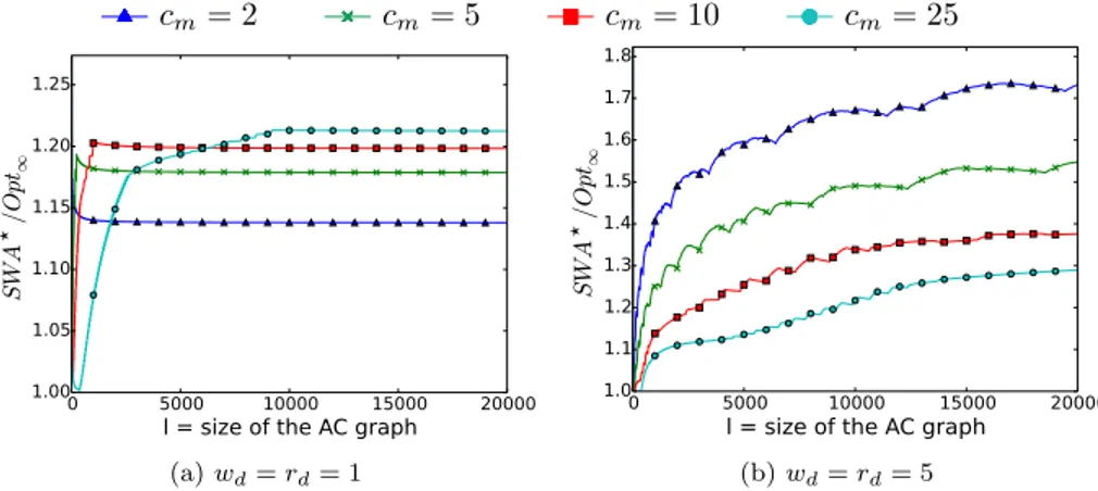 Figure 6: Ratio SWA ? (l, c m , w d , r d )/Opt ∞ (l, c m , w d , r d ) as a function of l.