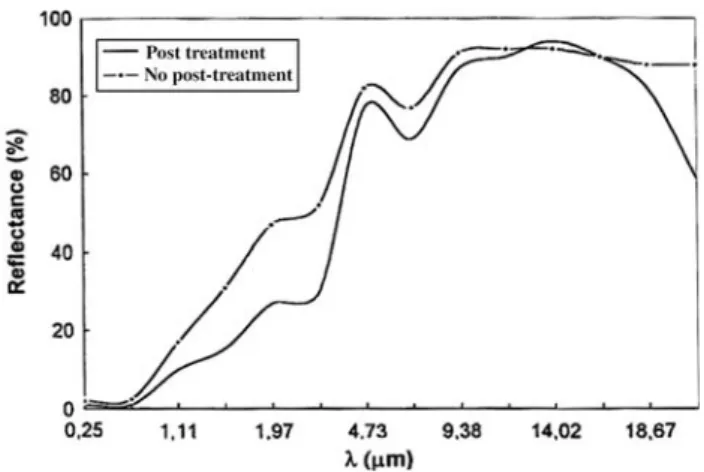 Figure 1 shows the reflectance spectrum for samples before and after the post-treatment step