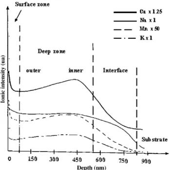 Fig. 6 SIMS profiles of metals after heat treatment in air at