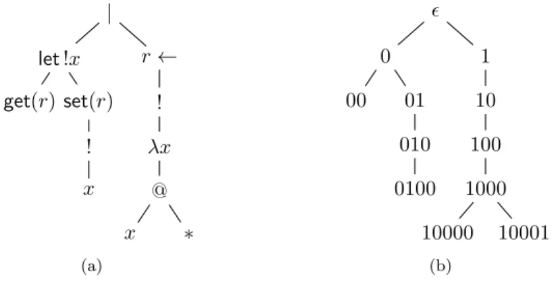 Figure 3.1: Syntax tree and addresses of P = let !x = get(r) in set(r, !x) | (r ←