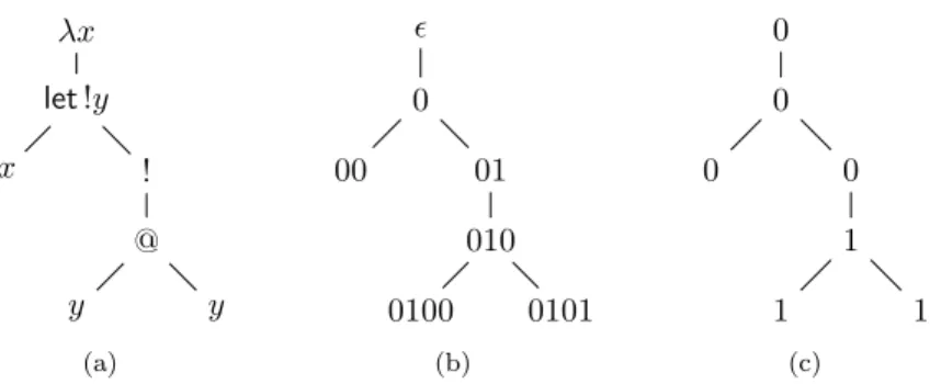 Figure 2.1: Syntax tree of the term λx.let !y = x in !(yy), addresses and depths