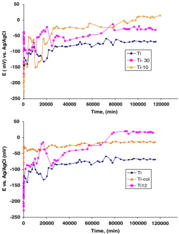 Fig. 2 Comparative evolution of OCP vs. time for samples Ti, Ti-10, Ti-12, Ti-30 and Ti-col