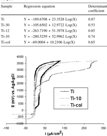 Fig. 3 Cyclic polarization curves for samples Ti, Ti-10 and Ti-col