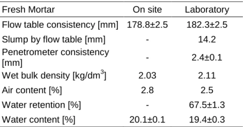 Table 1. Characteristics of fresh mortars. 