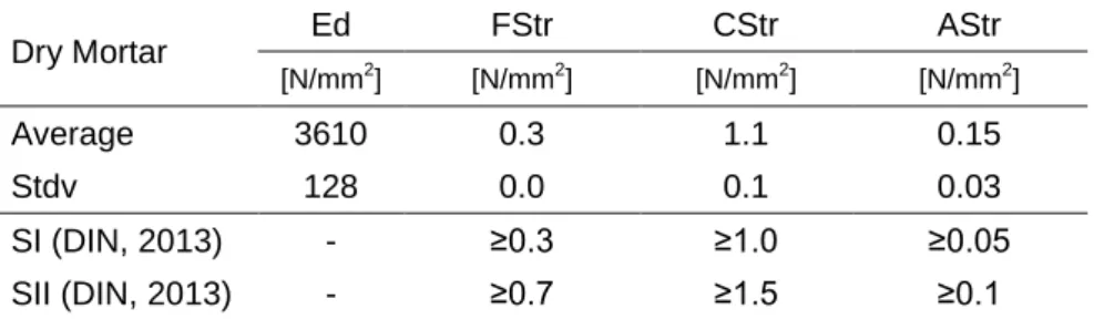 Table 3. Dynamic modulus of elasticity, flexural, compressive and adhesive strength of 614 