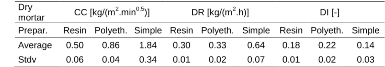 Table 4. Capillary coefficient, CC, drying rate, DR, and drying index, DI, of the mortar 618 