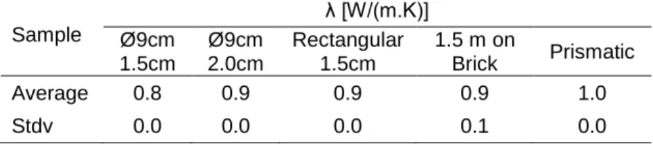 Table 5. Thermal conductivity of mortars for different types of samples (average and 622  standard deviation)