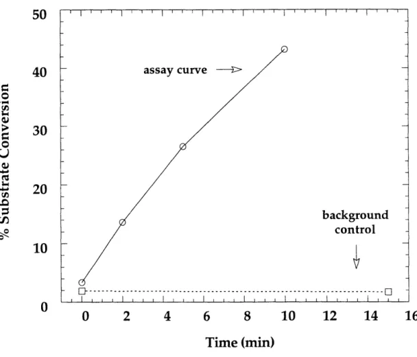 Figure 1.9 Sample  [8,  5'- 3 H]  -GDP assay.  Assay conditions:  10  gM  GDP  (S.A.  = 2.2 x 105  cpm/nmol),  1 mM MgCl2,  10 mM  DTT, 100  ptM AdoCbl,  100 mM Tris  pH 8.0,  0.053