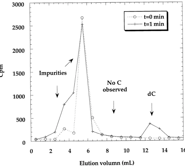 Figure 1.12 HPLC  analysis  of [2- 14C]-CDP  assay product.  Eluted  with H 2 0.  Flow rate:  1 mL/min
