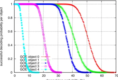 Figure 4: Number of successful decoding of the GOE system.