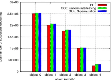 Figure 5: Total number of successful decoding for all p e values.