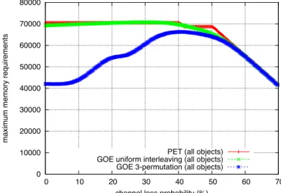 Figure 8 shows the peak memory consumption as a function of the erasure prob- prob-ability