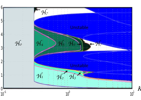 Fig. 4. Stability region in the plan (K, h), obtained using Theorem 17 for N = 0, . . 