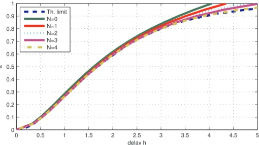 Fig. 7. Stability regions in the plan (a, h) for system (57), obtained using Theorem 17 for several values of N.
