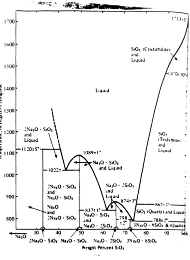 Fig.  28.  Binary phase equilibrium diagram of the Na2O-SiO2 sstem.  Based on Moray and Bowen (1924);  Kracek  1930);  Schairer  and  Yoder  1970) and  Shahid  and Glasser  1971)