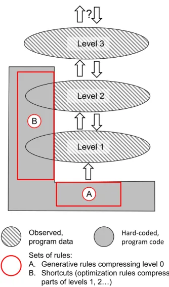 Fig. 2. Simulation with shortcuts. Levels 0 is abstracted by the set of generative rules encoded in “A”