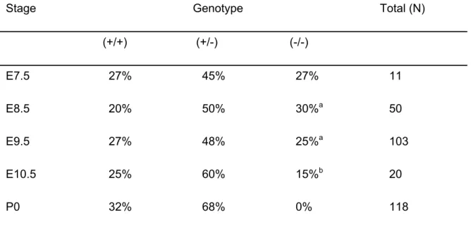 TABLE 1. Genotypes of progeny from ATX heterozygous intercrosses 