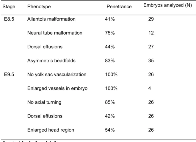 TABLE 2. Phenotypic abnormalities in ATX-deficient embryos and yolk sacs 