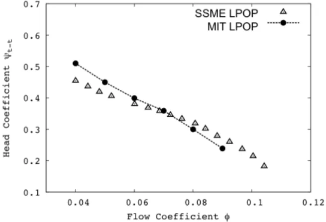Figure  5.  Computed  total-to-total  head  rise  coefficient  of  MIT  inducer (circles) compared to SSME LPOP data (triangles)