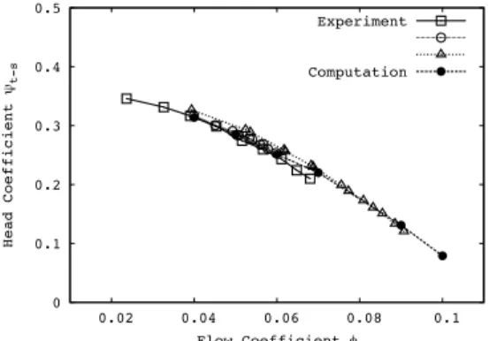 Figure  6  Non-cavitating  total-to-static  head  coefficient  of  MIT inducer – Measurements of three campaigns show good  agreement with computations