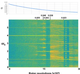 Figure 9    Spectrogram of inducer cavitation ramp at  ϕ=0.083 showing ABC and RC signatures