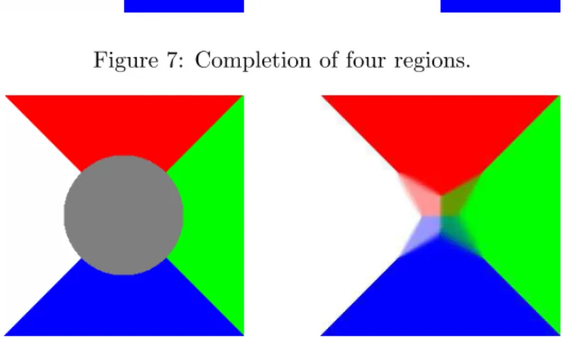 Figure 8: Completion of four regions: in case of non uniqueness, the method may find a combination of the solutions.