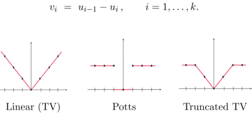 Figure 2: Various popular interaction potentials.