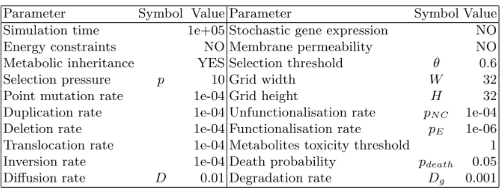 Table 1. Meaningful parameters used for the simulation detailed in this section, among 55 parameters.