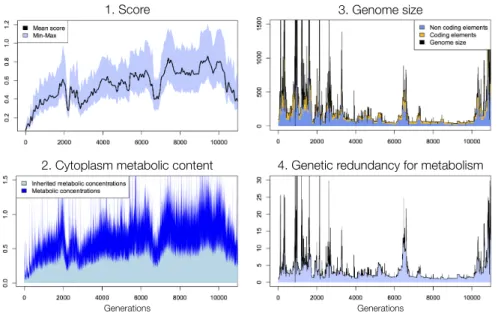 Fig. 2. Some variables showing the evolution of the last best individual lineage. 1.