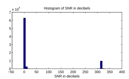 Figure 1: Histogram of SNR between best permutation of A b and original A