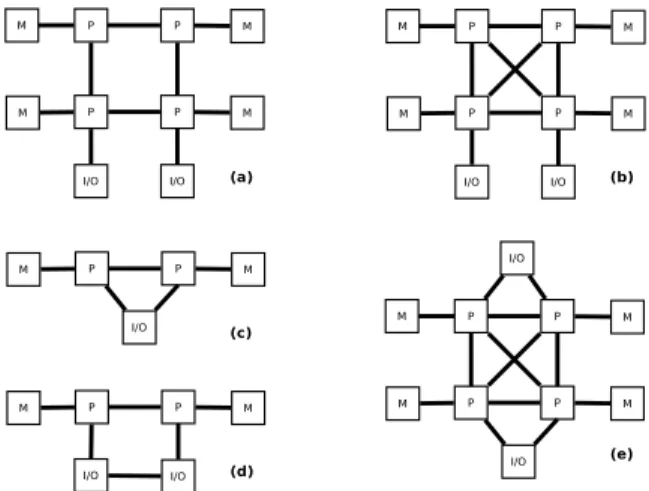 Figure 1. Interconnection of processors (P), memory (M) and I/O chipsets in some modern architectures [3]: (a) four AMD Istanbul processors; (b) four AMD Magny-Cours processors; (c) and (d) two Intel Westmere-EP processors; (e) four Intel Nehalem-EX proces