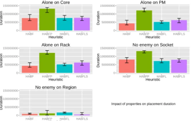 Figure 5. Average duration of placing a new VM with different level and type of isolation