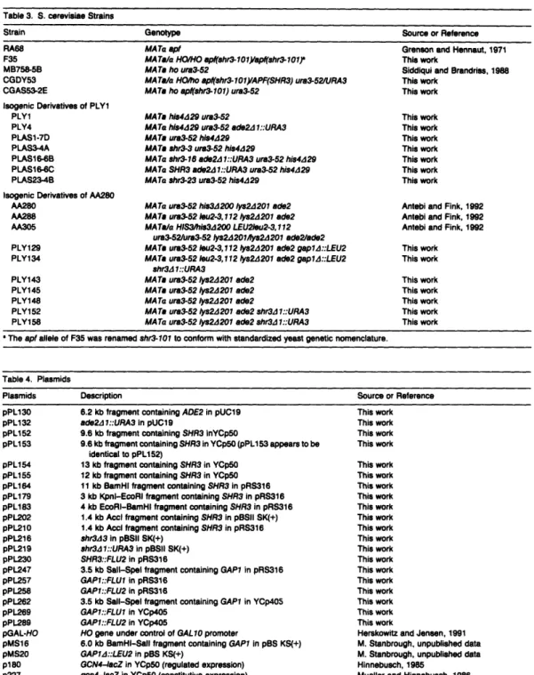 Table 3. S. cerevisiae  Strains
