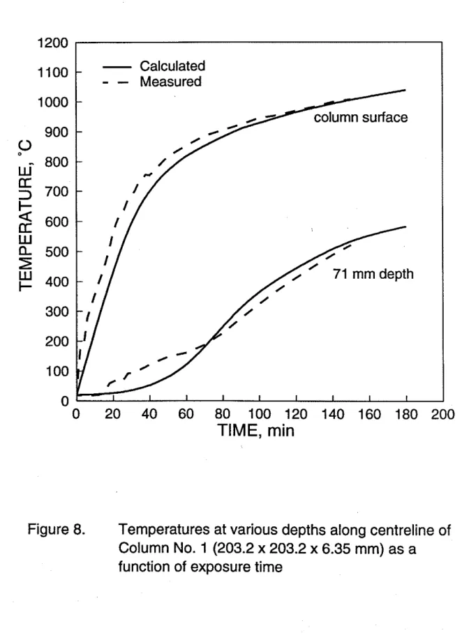 Figure  8.  Temperatures at various depths along centreline of  Column No.  1 (203.2  x  203.2  x  6.35  mm) as a  function of exposure time 