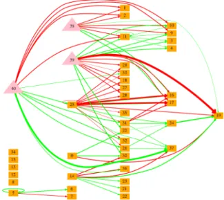 Figure 4: Genetic regulation network of the best individual in scenario V i . Orange boxes represent genes; pink triangles represent the 3 signal proteins