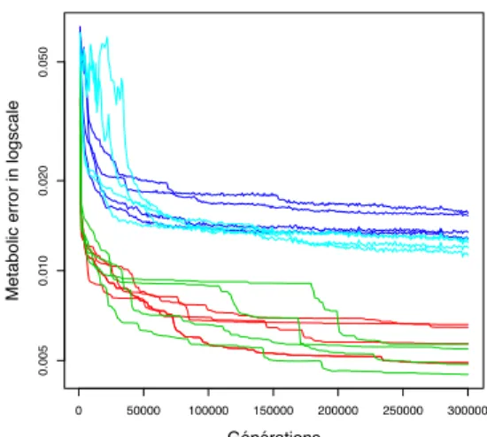 Figure 5: Evolution of the metabolic error of the best in- in-dividual in scenarios C (red), C i (green), V (blue) and V i (cyan)