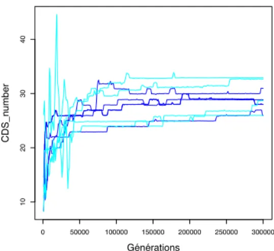 Figure 6: Evolution of the relative advantage of the pro- pro-tein inheritance in scenarios V /V i (blue) and C/C i (red).