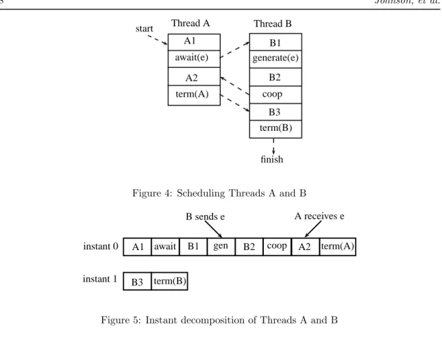 Figure 4: Scheduling Threads A and B
