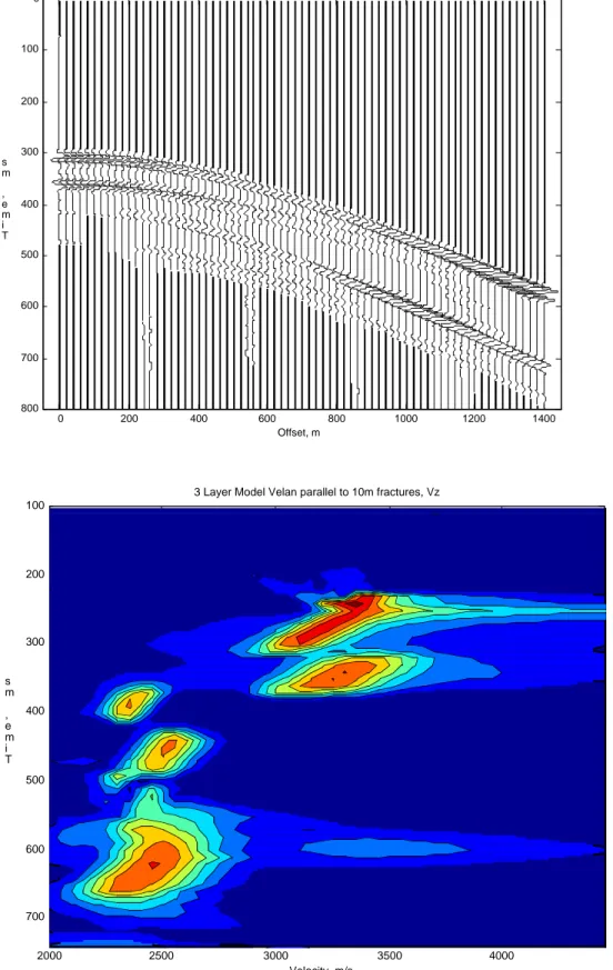 Figure 4. Three layer model with acquisition parallel to the 10m spacing fractures – a)  seismograms (top), b) velocity analysis (bottom).