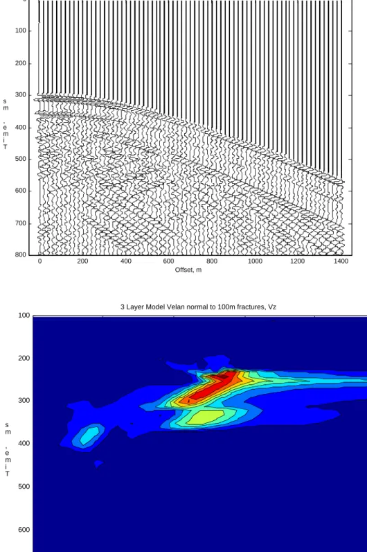 Figure 11. Three layer model with acquisition normal to the 100m spacing fractures – a)  seismograms (top), b) velocity analysis (bottom).