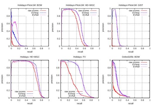 Figure 2: Global precision/recall curves on different datasets.