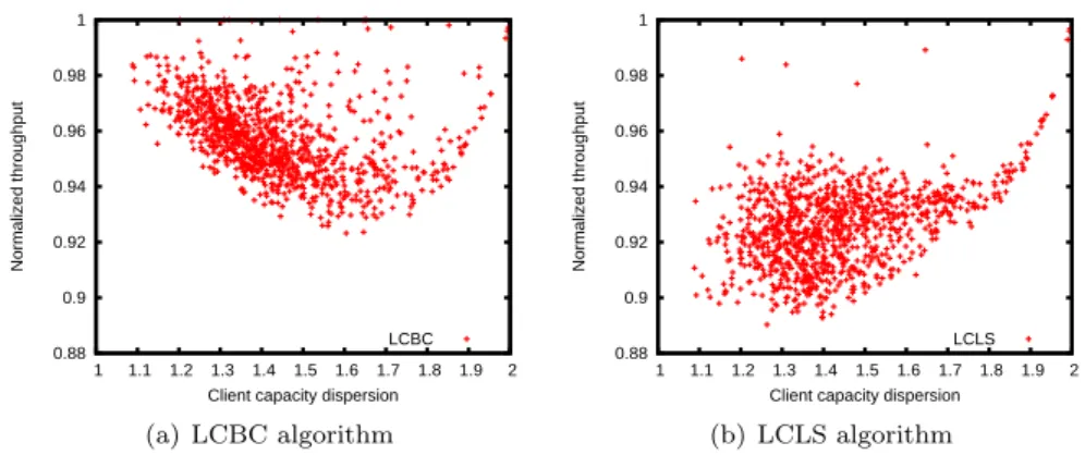 Figure 3: Normalized throughput against dispersion of client capacities, with m = 80.