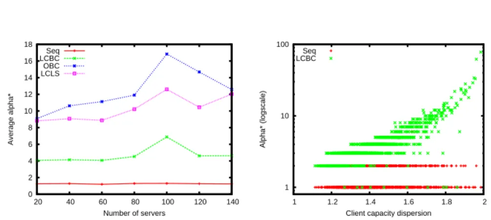 Figure 4: Plots of α ∗ , the smallest value such that A(I/d j ← d j + α) = B.