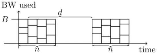 Figure 3: Communication schedule obtained from a positive 3- Part instance