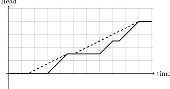 Figure 4: Data read by A k (when running in isolation) from the Parallel File System when assuming B = +∞ (solid line) and when using a Burst-Buffer (dashed line)