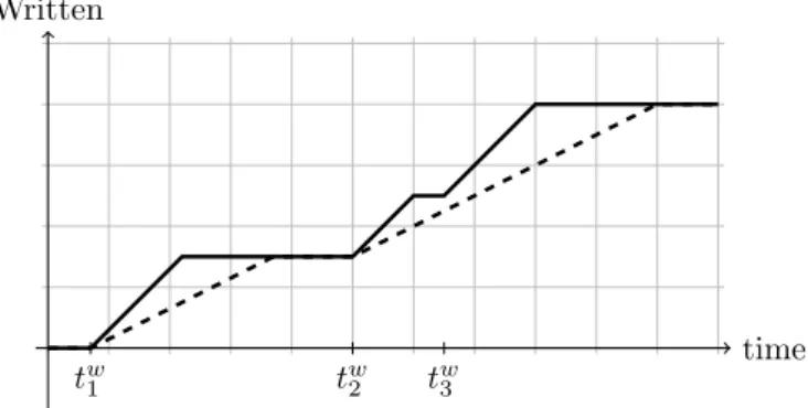 Figure 5: Data written by A k (when running in isolation) onto the Parallel File System when assuming B = +∞ (solid line) and when using a Burst-Buffer (dashed line)
