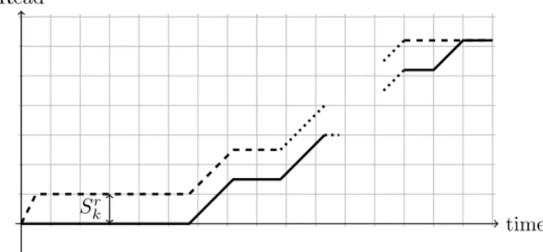 Figure 7: Data transfer from the Parallel File System (solid line without contention, dashed line with a burst buffer).